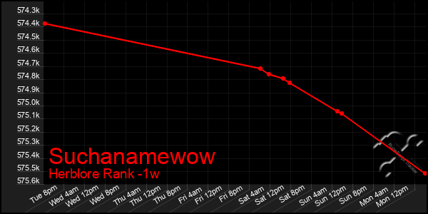 Last 7 Days Graph of Suchanamewow