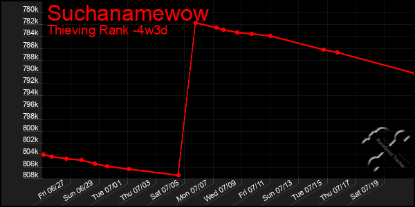 Last 31 Days Graph of Suchanamewow