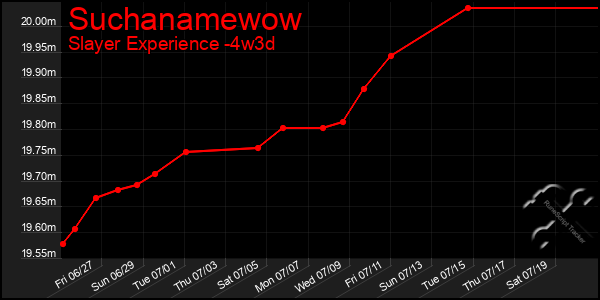 Last 31 Days Graph of Suchanamewow