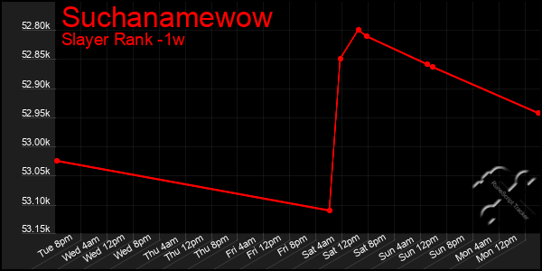Last 7 Days Graph of Suchanamewow