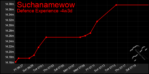 Last 31 Days Graph of Suchanamewow