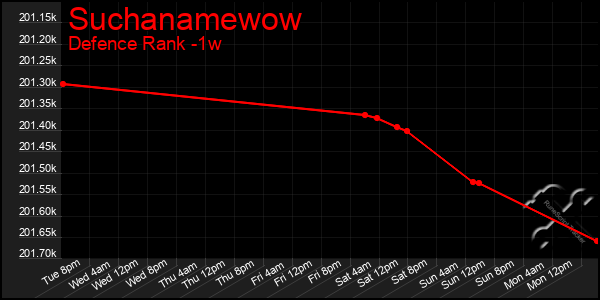 Last 7 Days Graph of Suchanamewow