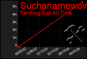 Total Graph of Suchanamewow