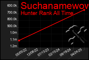 Total Graph of Suchanamewow
