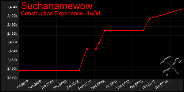 Last 31 Days Graph of Suchanamewow