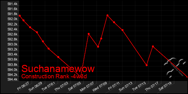 Last 31 Days Graph of Suchanamewow
