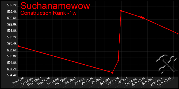 Last 7 Days Graph of Suchanamewow