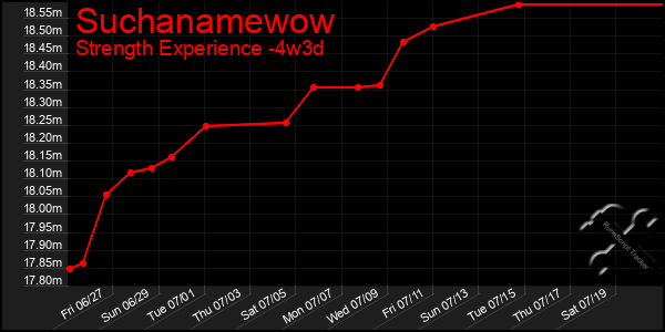 Last 31 Days Graph of Suchanamewow