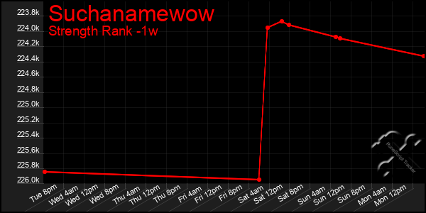 Last 7 Days Graph of Suchanamewow