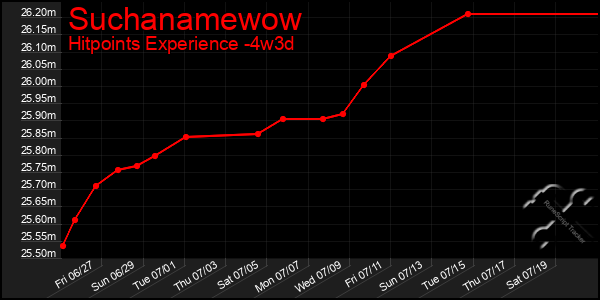 Last 31 Days Graph of Suchanamewow
