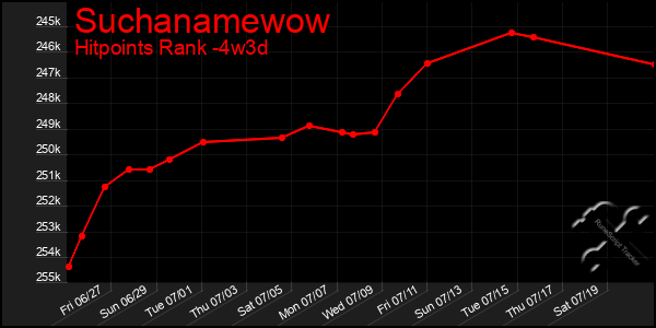 Last 31 Days Graph of Suchanamewow