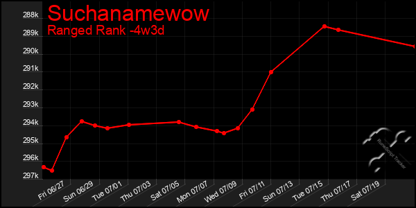 Last 31 Days Graph of Suchanamewow