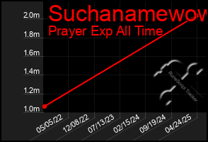 Total Graph of Suchanamewow