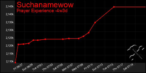 Last 31 Days Graph of Suchanamewow