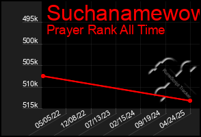 Total Graph of Suchanamewow