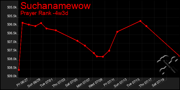 Last 31 Days Graph of Suchanamewow