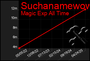 Total Graph of Suchanamewow