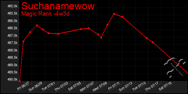 Last 31 Days Graph of Suchanamewow