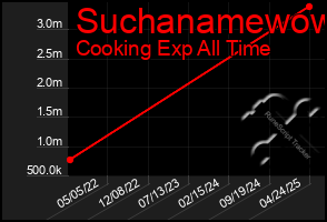 Total Graph of Suchanamewow