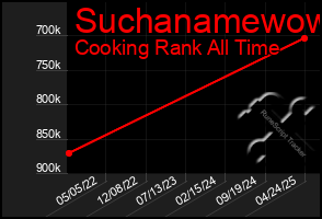 Total Graph of Suchanamewow