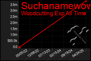 Total Graph of Suchanamewow