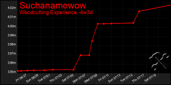 Last 31 Days Graph of Suchanamewow