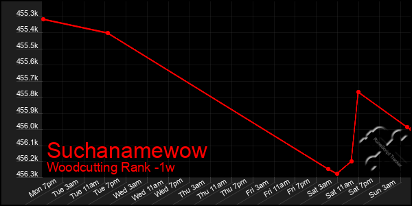 Last 7 Days Graph of Suchanamewow