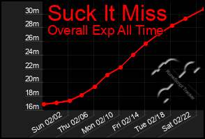 Total Graph of Suck It Miss