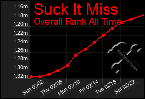 Total Graph of Suck It Miss