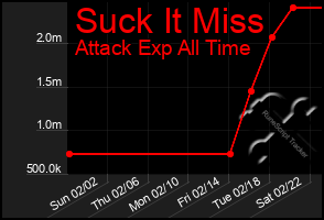 Total Graph of Suck It Miss