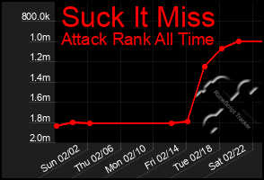 Total Graph of Suck It Miss