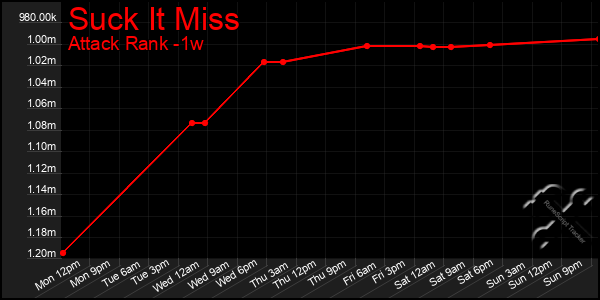 Last 7 Days Graph of Suck It Miss