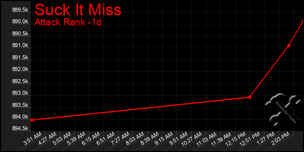 Last 24 Hours Graph of Suck It Miss