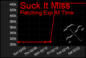 Total Graph of Suck It Miss