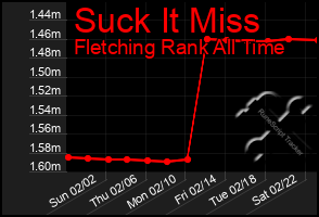 Total Graph of Suck It Miss