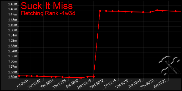 Last 31 Days Graph of Suck It Miss