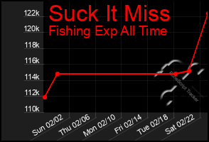 Total Graph of Suck It Miss