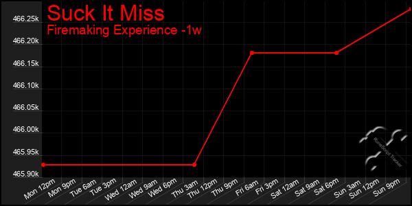 Last 7 Days Graph of Suck It Miss