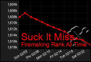 Total Graph of Suck It Miss