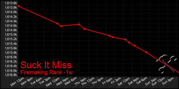 Last 7 Days Graph of Suck It Miss