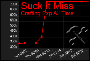 Total Graph of Suck It Miss