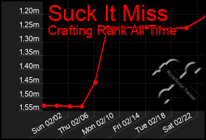 Total Graph of Suck It Miss