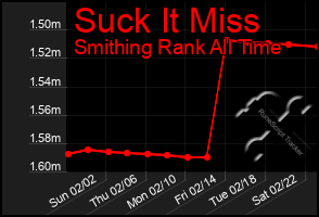 Total Graph of Suck It Miss