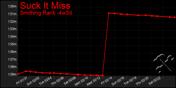 Last 31 Days Graph of Suck It Miss