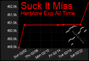 Total Graph of Suck It Miss