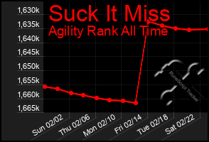 Total Graph of Suck It Miss