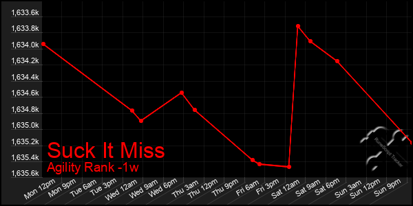 Last 7 Days Graph of Suck It Miss