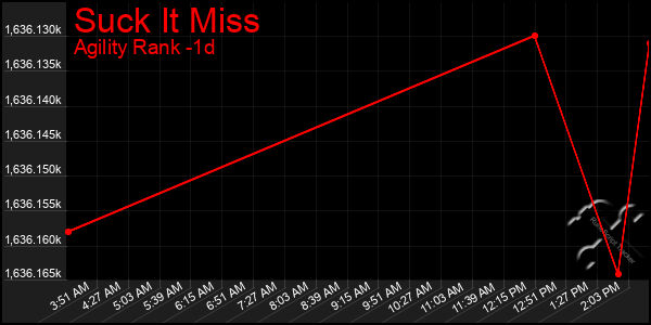 Last 24 Hours Graph of Suck It Miss