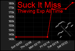 Total Graph of Suck It Miss