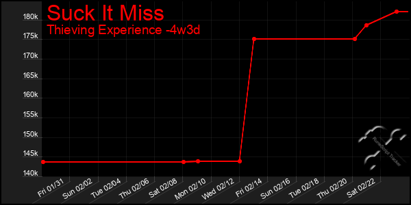 Last 31 Days Graph of Suck It Miss